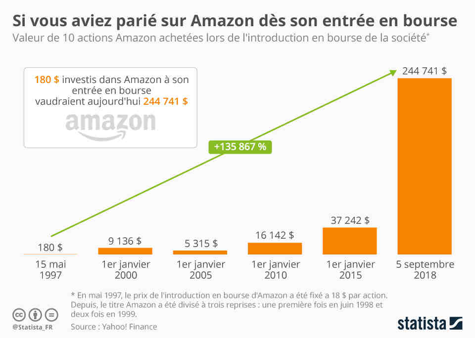Quel est le chiffre d'affaires d'Amazon?