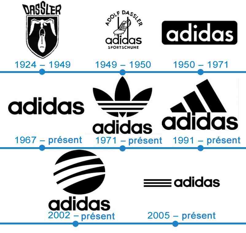 Pourquoi le logo Adidas ?